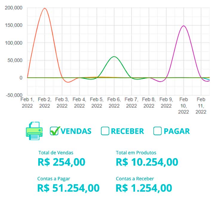 PDV com relatórios e métricas direto na maquininha